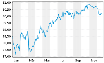 Chart ASML Holding N.V. EO-Notes 2020(20/30) - 1 Jahr