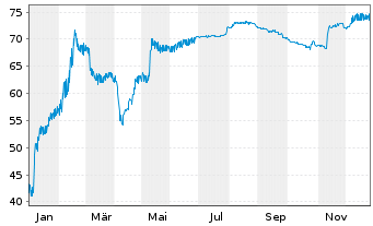 Chart Samhallsbyggnadsbola.I Nord AB Cap.2020(25/Und.) - 1 Year