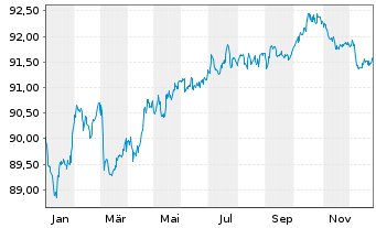 Chart Nasdaq Inc. EO-Notes 2020(20/30) - 1 Jahr