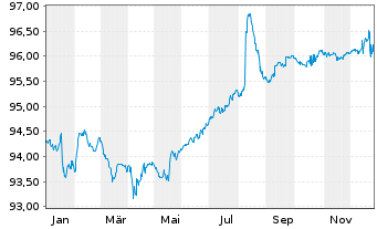 Chart Orsted A/S EO-FLR Cap.Secs 2019(27/3019) - 1 Jahr