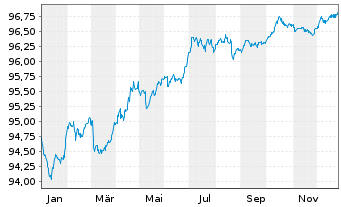 Chart Dover Corp. EO-Notes 2019(19/27) - 1 Jahr