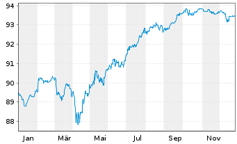 Chart Deutsche Bahn Finance GmbH -FLR-Nts.v.19(29/unb.) - 1 Year