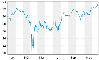 Chart ZF Europe Finance B.V. EO-Notes 2019(19/29) - 1 Year
