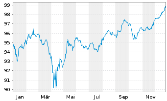 Chart ZF Europe Finance B.V. EO-Notes 2019(19/27) - 1 Year