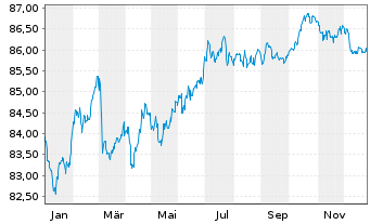 Chart Schlumberger Finance B.V. EO-Notes 2019(19/31) - 1 Year