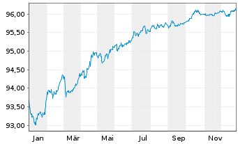 Chart Schlumberger Finance B.V. EO-Notes 2019(19/27) - 1 Year