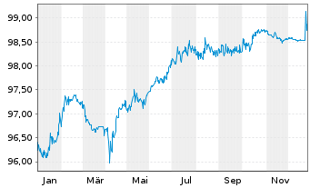 Chart NGG Finance PLC EO-FLR Notes 2019(27/82) - 1 Jahr