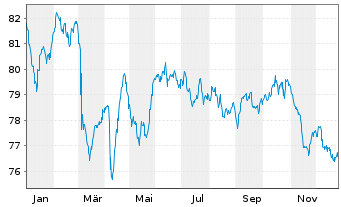 Chart John Deere Cash Mgmt S.a.r.L. EO-MTN. 2019(39) - 1 Jahr