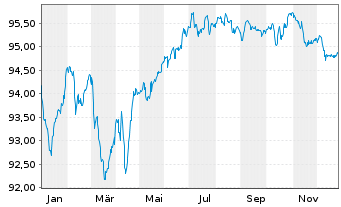 Chart Capital One Financial Corp. EO-Notes 2019(29) - 1 Year