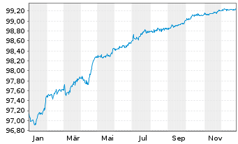 Chart BMW Finance N.V. EO-Medium-Term Notes 2019(26) - 1 Jahr