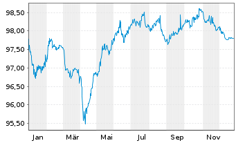 Chart Merck KGaA FLR-Sub.Anl. v.2019(2029/2079) - 1 Year