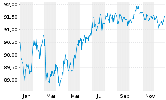 Chart Chubb INA Holdings Inc. EO-Notes 2019(19/31) - 1 Year