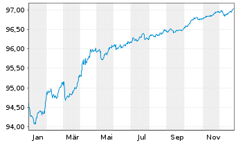 Chart Nordea Mortgage Bank PLC Term Cov.Bds 2019(27) - 1 Jahr