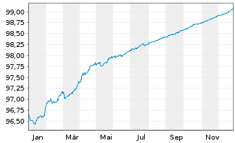 Chart Lloyds Bank PLC EO-Med.-Term Cov. Bds 2019(26) - 1 Year