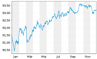 Chart Optus Finance Pty Ltd. EO-Med.T.Nts 2019(19/29) - 1 Jahr