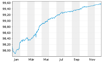 Chart Caixabank S.A. EO-Non-Preferred MTN 2019(26) - 1 Year