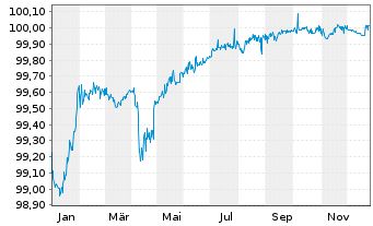 Chart Ford Motor Credit Co. LLC EO-Med.T.Nts 2019(26) - 1 Year