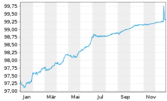 Chart ISS Global A/S EO-Medium-Term Nts 2019(19/26) - 1 Jahr