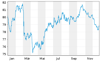 Chart Zurich Finance (Ireland) DAC EO-MTN. 2019(39/39) - 1 Year