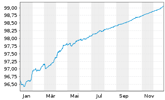 Chart Royal Bank of Canada EO-M.-T. Mortg.Cov.Bds 19(26) - 1 Jahr