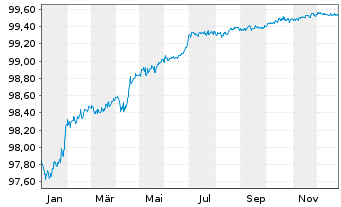 Chart Volkswagen Leasing GmbH Med.Term Nts.v.19(26) - 1 Year