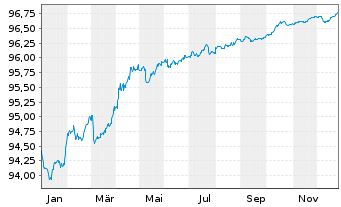 Chart Co&ouml;peratieve Rabobank U.A. Term Cov.Bds.2019(27) - 1 Year