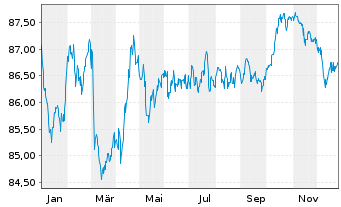 Chart Alliander N.V. EO-Medium-T. Notes 2019(19/32) - 1 Jahr