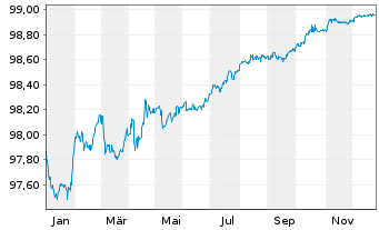Chart SELP Finance S.a.r.l. EO-Notes 2019(19/26) - 1 Year