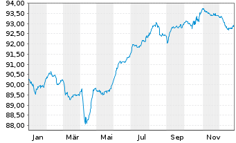 Chart Serbien, Republik EO-Treasury Nts 2019(29) Reg.S - 1 Year