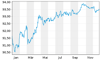 Chart Carlsberg Breweries A/S EO-Med.T.Nts 2019(29/29) - 1 Year