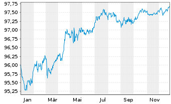 Chart Heidelberg Mater.Fin.Lux.SA EO-MedTermNts19(27/27) - 1 Year