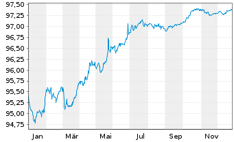 Chart Omnicom Finance Holdings PLC EO-Notes 2019(19/27) - 1 Jahr