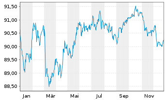 Chart Omnicom Finance Holdings PLC EO-Notes 2019(19/31) - 1 Jahr