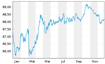 Chart Enexis Holding N.V. EO-Medium-Term Nts 2019(19/31) - 1 Jahr