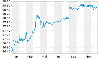 Chart Internat. Cons. Airl. Group SA EO-Bs 2019(19/27) - 1 Year