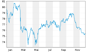 Chart Telefonica Emisiones S.A.U. EO-MTN. 2019(19/39) - 1 Jahr