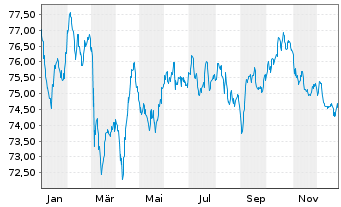 Chart Medtronic Global Holdings SCA EO-Notes 2019(19/39) - 1 Year
