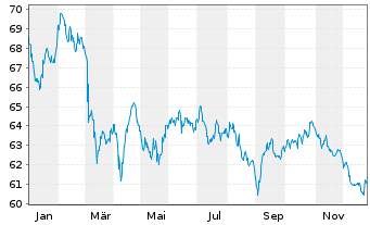 Chart Medtronic Global Holdings SCA EO-Notes 2019(19/49) - 1 Year