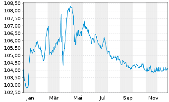 Chart Cellnex Telecom S.A. EO-Conv.Med.Term Bds 2019(28) - 1 Year