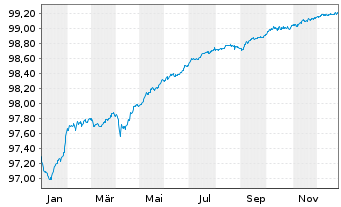 Chart Standard Chartered PLC Med.-T.Nts 2019(26/27) - 1 Year