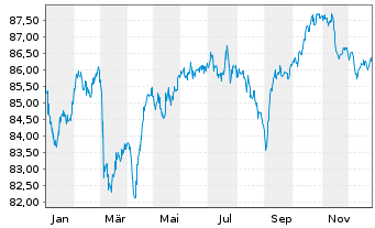 Chart Transurban Finance Co. Pty Ltd EO-MTN. 2019(19/34) - 1 Jahr