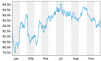 Chart OMV AG EO-Medium-Term Notes 2019(34) - 1 Jahr
