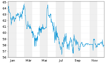Chart Israel EO-Medium-Term Notes 2019(69) - 1 Jahr
