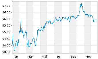 Chart Intesa Sanpaolo S.p.A. EO-Pref.Med.T.Nts 2019(29) - 1 Jahr