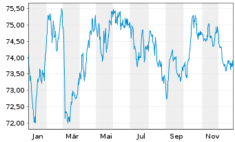 Chart SNCF R&eacute;seau S.A. EO-Medium-Term-Notes 2019(36) - 1 Year