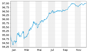 Chart Merck Financial Services GmbH v.2019(2019/2027) - 1 Year