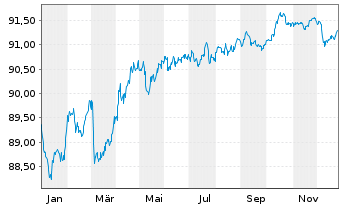 Chart Municipality Finance PLC EO-Med.Term Nts. 2019(29) - 1 Year