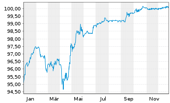 Chart Banque Centrale de Tunisie EO-Notes 2019(26) Reg.S - 1 Jahr