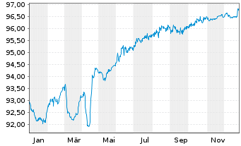 Chart Aroundtown SA EO-Med.-Term Notes 2019(19/28) - 1 Jahr