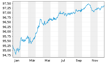 Chart Deutsche Telekom AG MTN v.2019(2027) - 1 Jahr